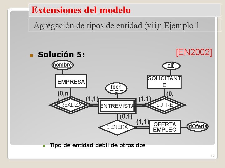 Extensiones del modelo Agregación de tipos de entidad (vii): Ejemplo 1 [EN 2002] Solución