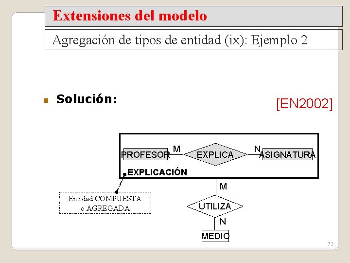 Extensiones del modelo Agregación de tipos de entidad (ix): Ejemplo 2 Solución: [EN 2002]