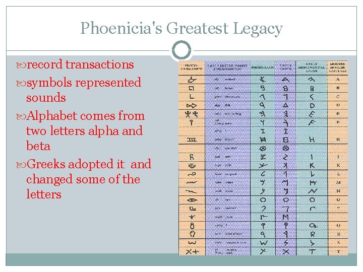 Phoenicia's Greatest Legacy record transactions symbols represented sounds Alphabet comes from two letters alpha