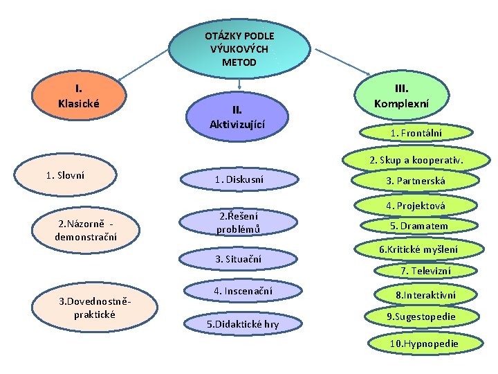 OTÁZKY PODLE VÝUKOVÝCH METOD I. Klasické II. Aktivizující III. Komplexní 1. Frontální 2. Skup