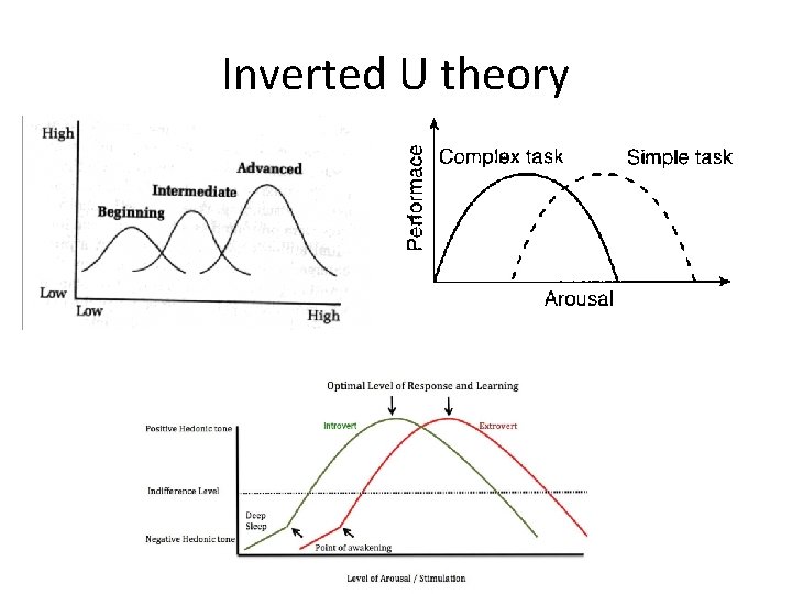 Inverted U theory 