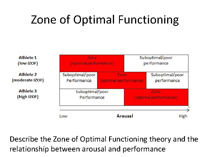 Zone of Optimal Functioning Describe the Zone of Optimal Functioning theory and the relationship