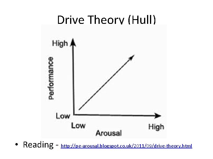 Drive Theory (Hull) • Reading - http: //pe-arousal. blogspot. co. uk/2011/09/drive-theory. html 
