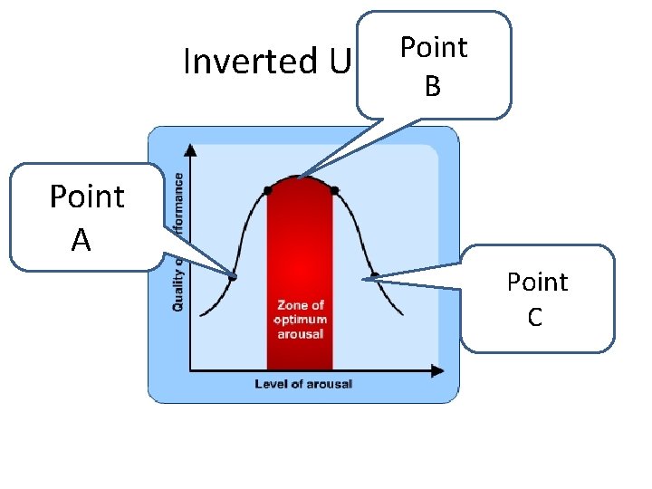 Point Inverted U theory BB Point AA Point Ct. C 
