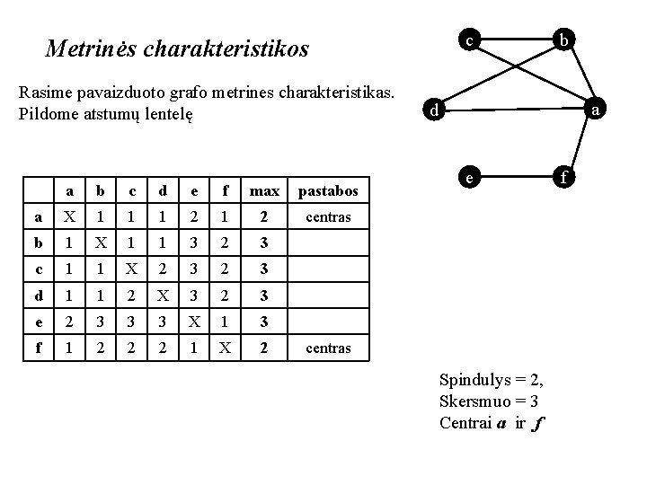 c Metrinės charakteristikos Rasime pavaizduoto grafo metrines charakteristikas. Pildome atstumų lentelę a b c