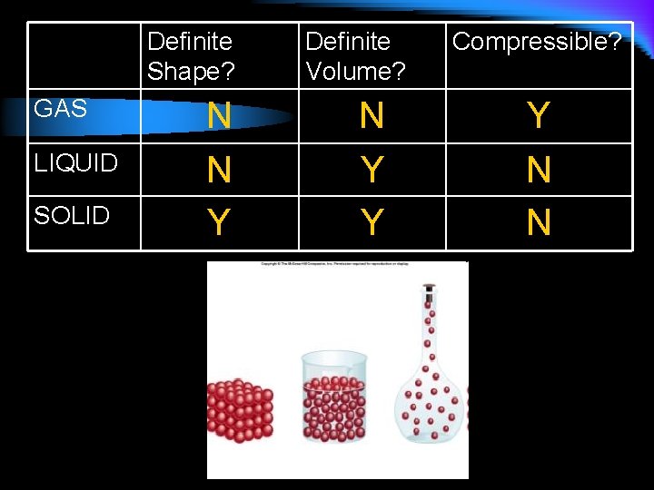 Definite Shape? GAS LIQUID SOLID N N Y Definite Volume? N Y Y Compressible?