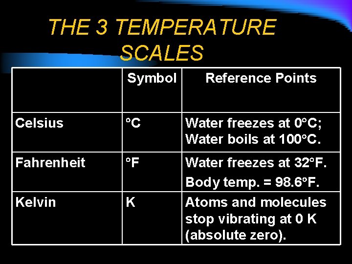 THE 3 TEMPERATURE SCALES Symbol Reference Points Celsius C Water freezes at 0 C;