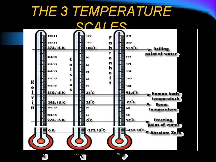 THE 3 TEMPERATURE SCALES 