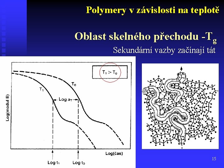 Polymery v závislosti na teplotě Oblast skelného přechodu -Tg Sekundární vazby začínají tát 15