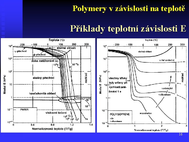 Polymery v závislosti na teplotě Příklady teplotní závislosti E 16 