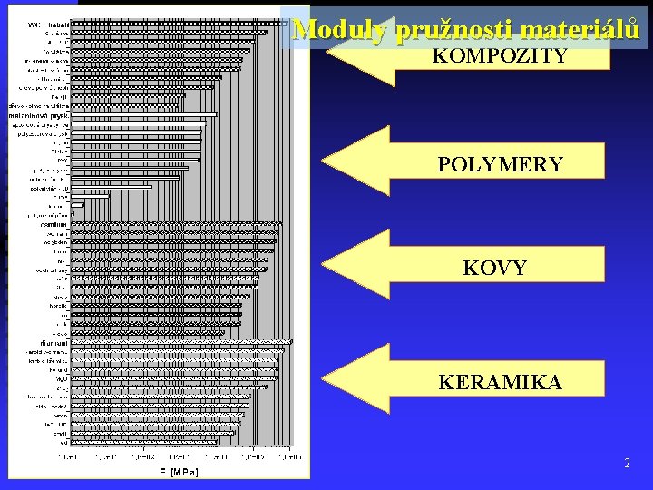 Moduly pružnosti materiálů KOMPOZITY POLYMERY KOVY KERAMIKA 2 