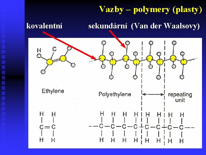 Vazby – polymery (plasty) kovalentní sekundární (Van der Waalsovy) 4 