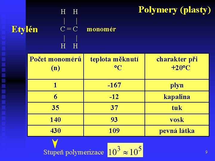 H H C=C H H Etylén Polymery (plasty) monomér Počet monomérů (n) teplota měknutí