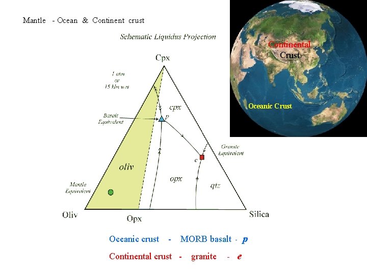  Mantle - Ocean & Continent crust Continental Crust Oceanic crust - MORB basalt