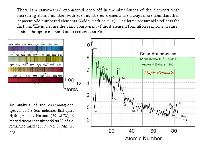 There is a saw-toothed exponential drop off in the abundances of the elements with