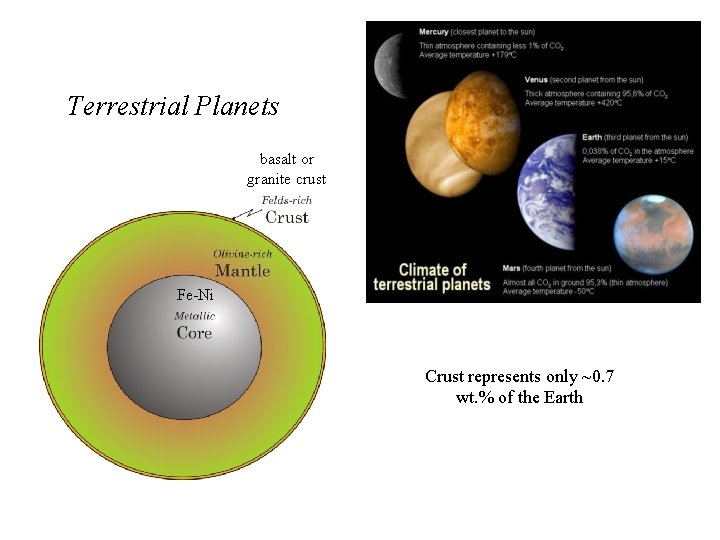 Terrestrial Planets basalt or granite crust Fe-Ni Crust represents only ~0. 7 wt. %