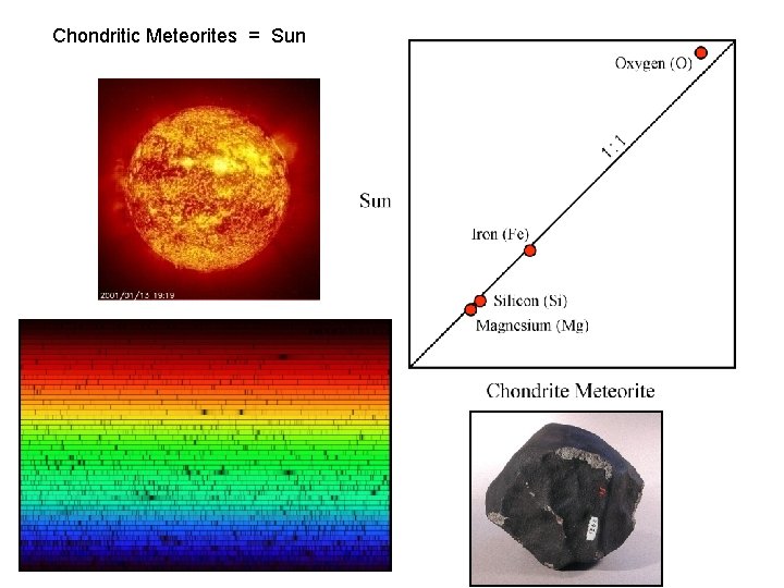  Chondritic Meteorites = Sun 