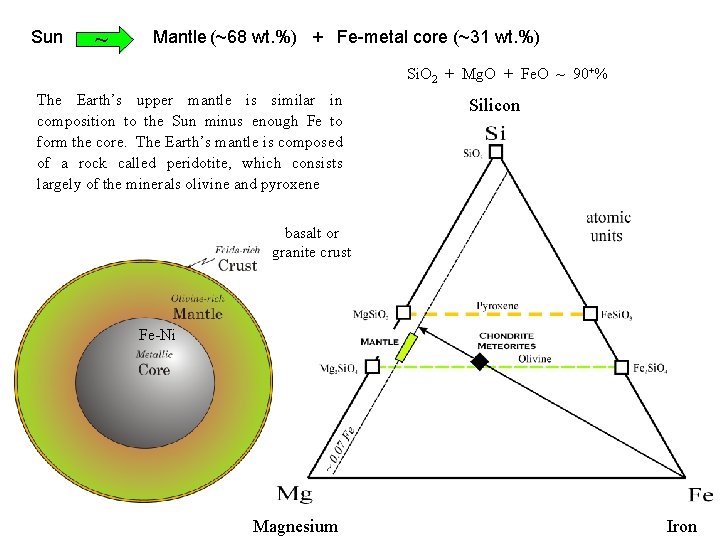 Sun Mantle ~ (~68 wt. %) + Fe-metal core (~31 wt. %) Si. O