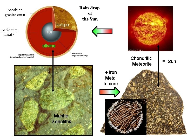 Rain drop of the Sun basalt or granite crust feldspar peridotite mantle Iron olivine