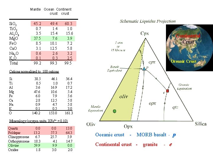  Mantle Ocean Continent crust Si. O 2 45. 2 49. 4 60. 3