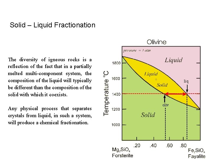 Solid – Liquid Fractionation The diversity of igneous rocks is a reflection of the