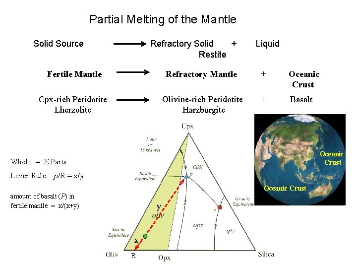 Partial Melting of the Mantle Solid Source Refractory Solid + Liquid Restite Fertile Mantle