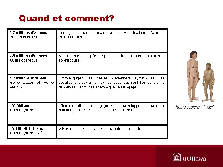 Quand et comment? 6 -7 millions d’années Proto-hominidés Les gestes de la main simple.