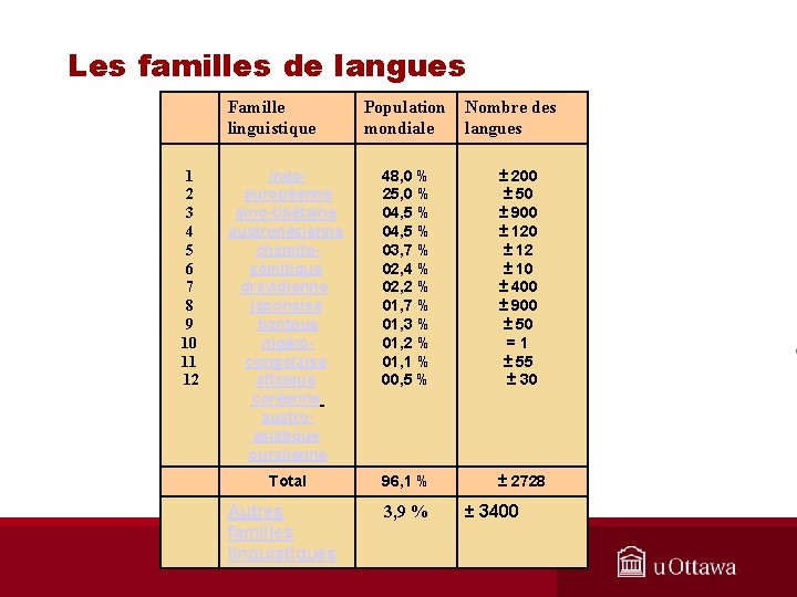 Les familles de langues 1 2 3 4 5 6 7 8 9 10