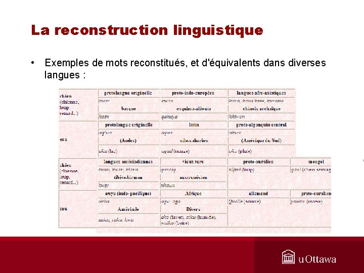 La reconstruction linguistique • Exemples de mots reconstitués, et d'équivalents dans diverses langues :