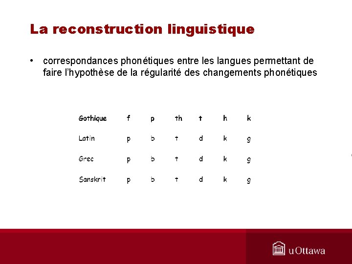 La reconstruction linguistique • correspondances phonétiques entre les langues permettant de faire l’hypothèse de