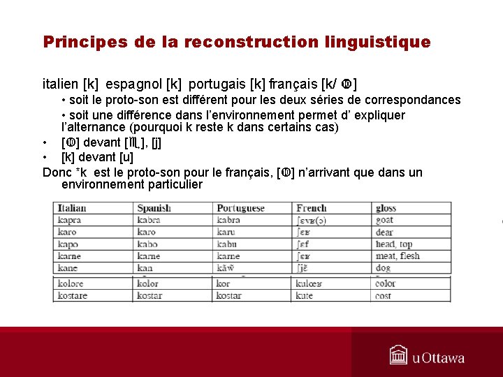 Principes de la reconstruction linguistique italien [k] espagnol [k] portugais [k] français [k/ ]