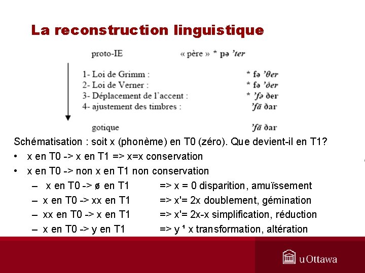 La reconstruction linguistique Schématisation : soit x (phonème) en T 0 (zéro). Que devient-il