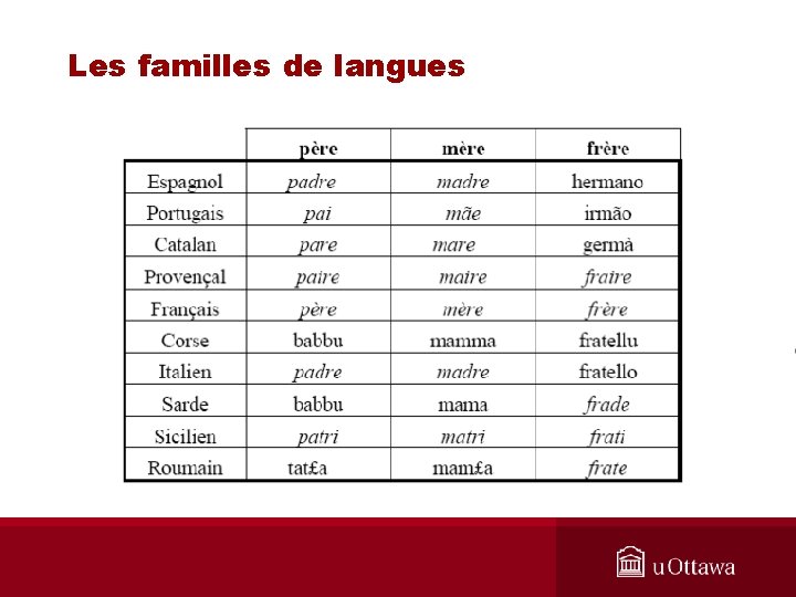 Les familles de langues 