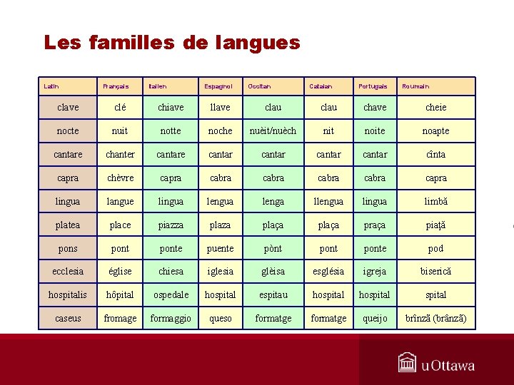 Les familles de langues Latin Français Italien Espagnol Occitan Catalan Portugais Roumain clave clé