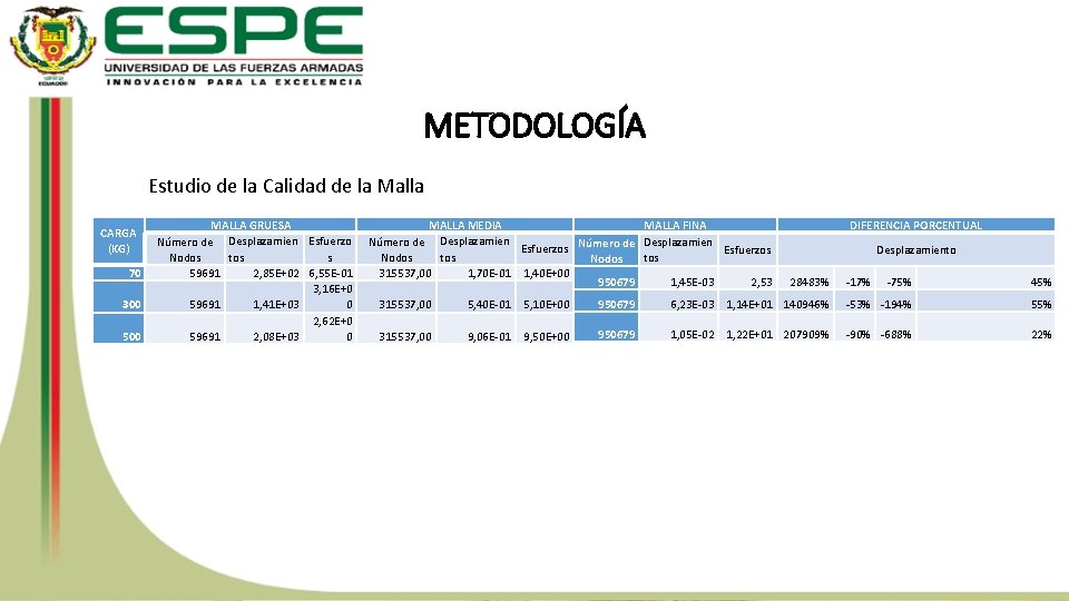 METODOLOGÍA Estudio de la Calidad de la Malla CARGA (KG) 70 300 500 MALLA