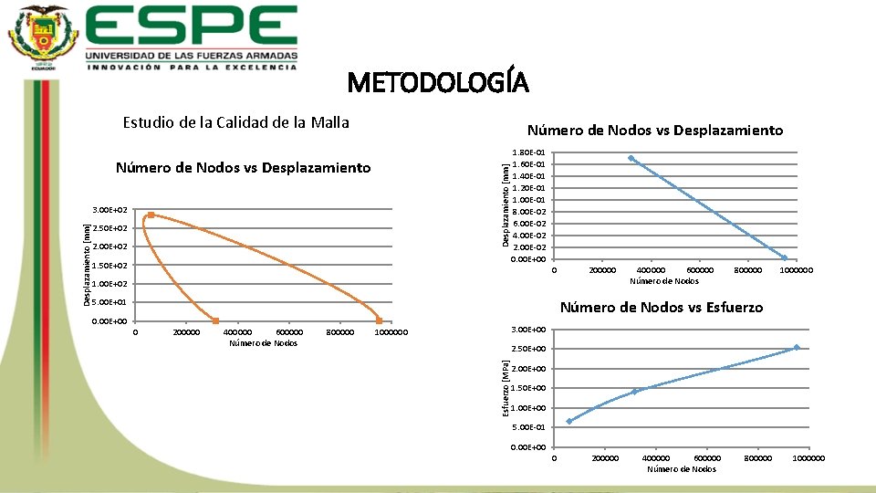 METODOLOGÍA Estudio de la Calidad de la Malla Número de Nodos vs Desplazamiento 1.