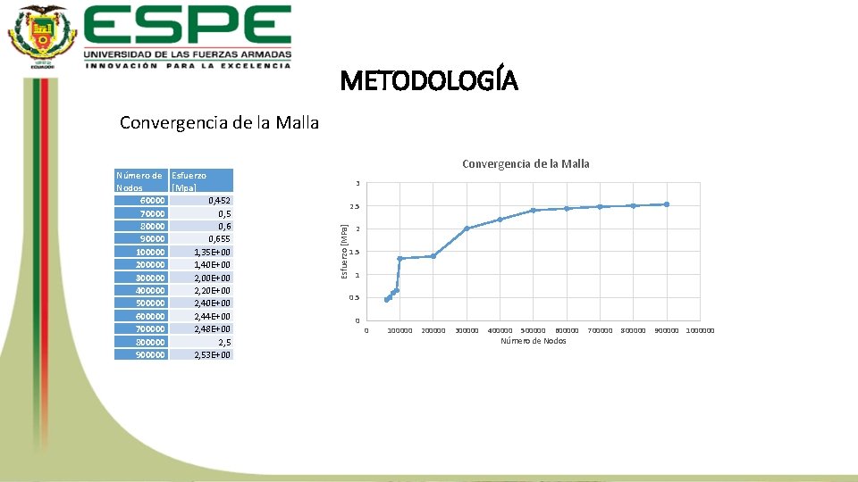 METODOLOGÍA Convergencia de la Malla 3 2. 5 Esfuerzo [MPa] Número de Esfuerzo Nodos