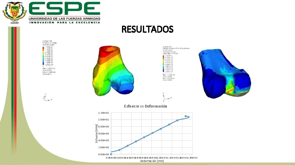 RESULTADOS Esfuerzo vs Deformación 1. 20 E+01 Esfuerzo [MPa] 1. 00 E+01 8. 00