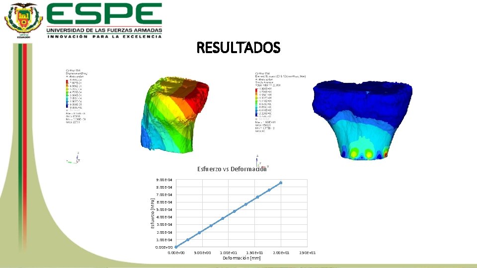 RESULTADOS Esfuerzo vs Deformación 9. 00 E-04 8. 00 E-04 Esfuerzo [MPa] 7. 00