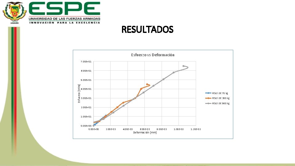 RESULTADOS Esfuerzo vs Deformación 7. 00 E+01 6. 00 E+01 Esfuerzo [MPa] 5. 00