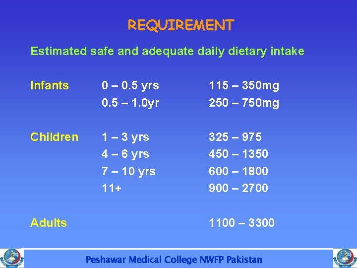 REQUIREMENT Estimated safe and adequate daily dietary intake Infants 0 – 0. 5 yrs