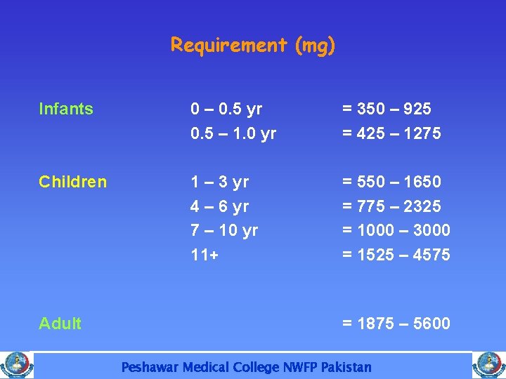Requirement (mg) Infants 0 – 0. 5 yr 0. 5 – 1. 0 yr