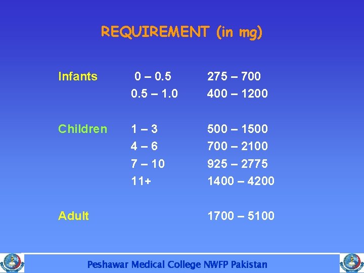 REQUIREMENT (in mg) Infants 0 – 0. 5 – 1. 0 275 – 700
