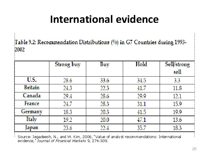 International evidence Source: Jegadeesh, N. , and W. Kim, 2006, “Value of analyst recommendations: