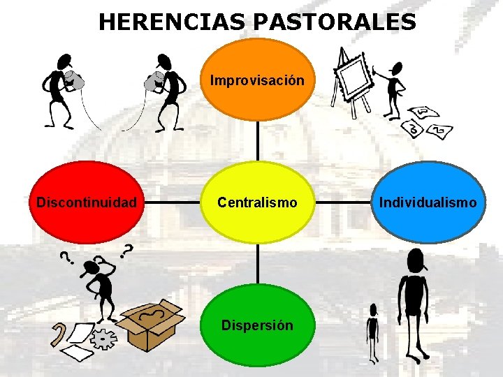 HERENCIAS PASTORALES Improvisación Discontinuidad Centralismo Dispersión Individualismo 