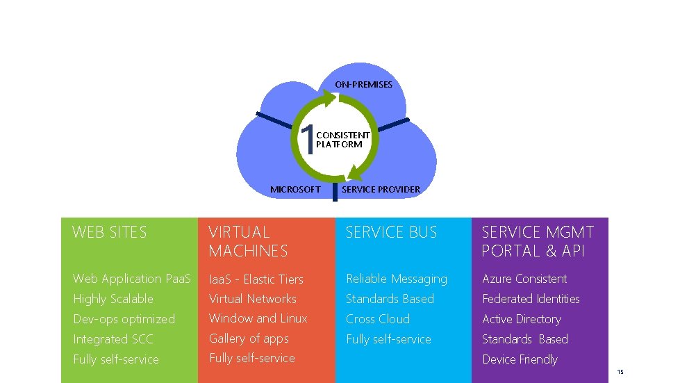 Consistent experiences across the Cloud OS ON-PREMISES 1 CONSISTENT PLATFORM MICROSOFT SERVICE PROVIDER WEB