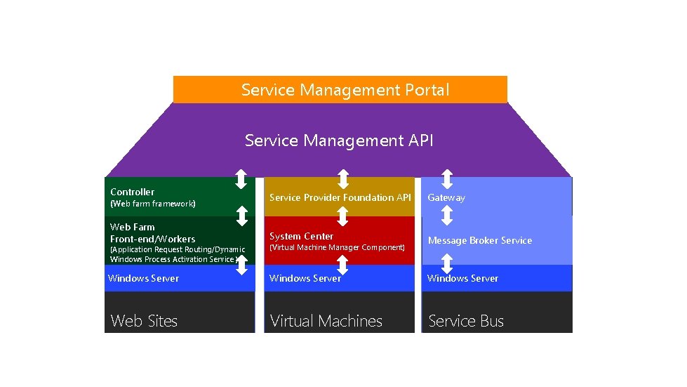 Finished Services Service Management Portal Service Management API Web Sites Controller (Web farm framework)