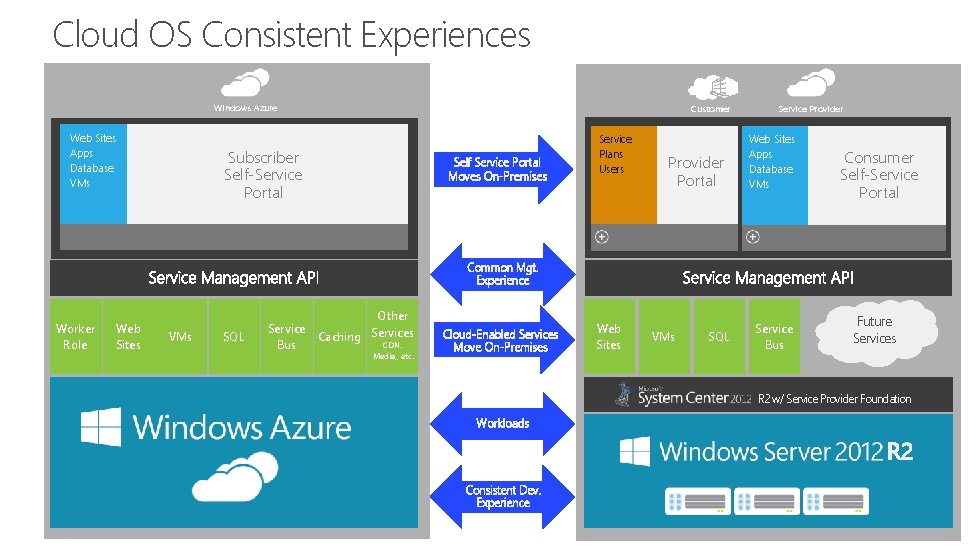 Cloud OS Consistent Experiences Windows Azure Web Sites Apps Database VMs Customer Subscriber Self-Service