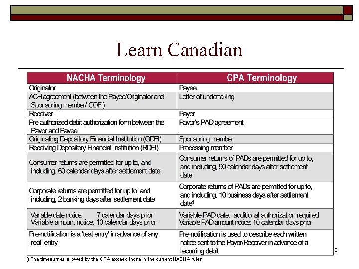 Learn Canadian 13 1) The timeframes allowed by the CPA exceed those in the
