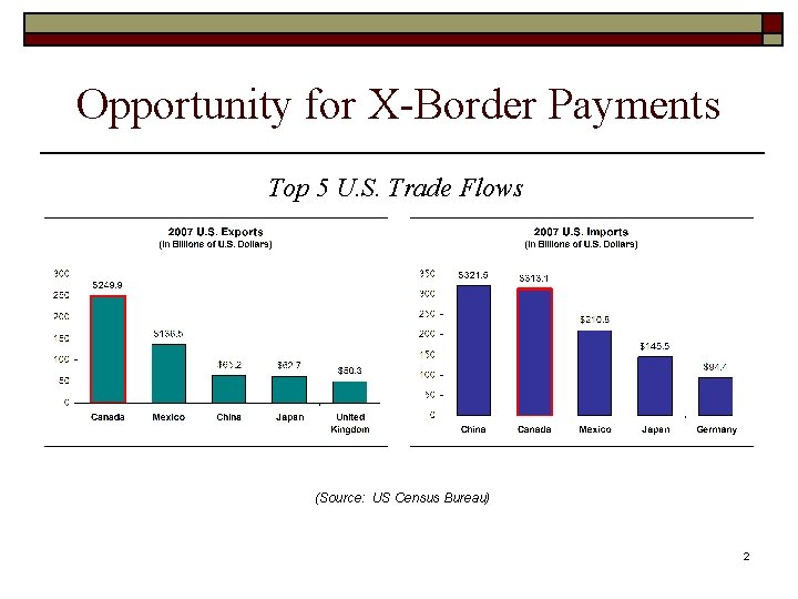 Opportunity for X-Border Payments Top 5 U. S. Trade Flows (Source: US Census Bureau)